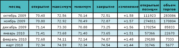 Нефть перешагнула барьер в $72