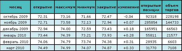 По мнению аналитиков, выход из рецессии близок