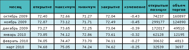 Цена на нефть упала ниже $70 