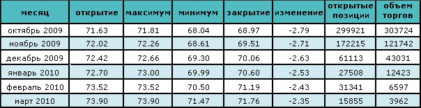 Рост запасов вызвал снижение цен