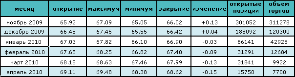 Нефть торгуется ниже $66