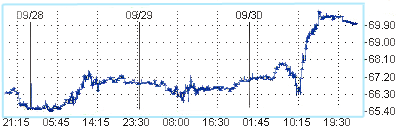 Цена нефти увеличилась на 5.85%