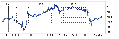 Сокращение запасов привело к росту цены на нефть 