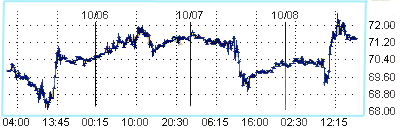 Нефть снова падает в цене