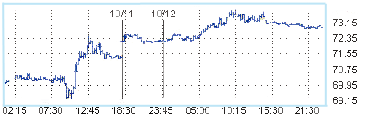 Из-за возможного падения спроса цена на нефть падает