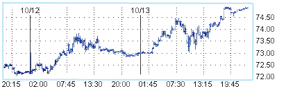 Цена на нефть превысила $75