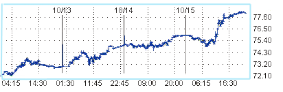 Нефть торгуется на отметке около $78