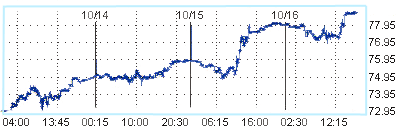 Нефть торгуется около $79