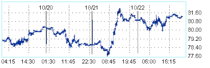 Нефть торгуется выше $81