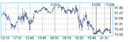 Цена на нефть сокращается