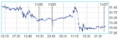 Восстановление доллара снизило цену на нефть