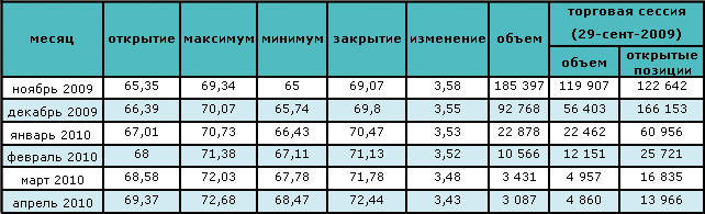 Цена нефти увеличилась на 5.85%