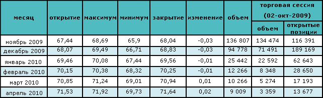 Нефть торгуется на отметке $70