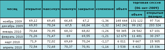 Сокращение запасов привело к росту цены на нефть 