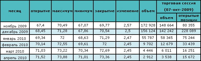 Нефть снова падает в цене