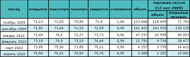 Цена на нефть превысила $75