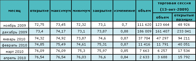 Уверенность в окончании рецессии привела к рекордному росту цены на нефть