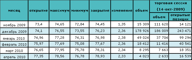 Нефть торгуется на отметке около $78