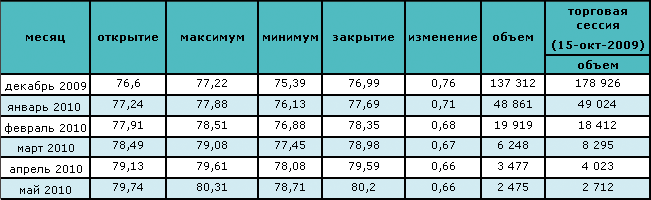 Нефть торгуется около $79