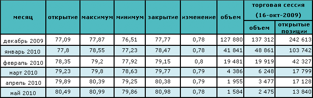 Цена на нефть приближается к отметке $80