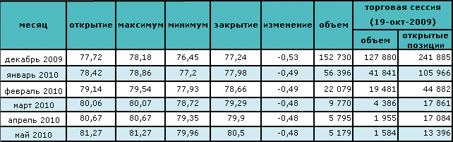 Восстановление доллара повлекло за собой падение нефтяных цен 