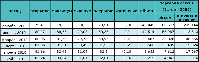 Нефть торгуется выше $81