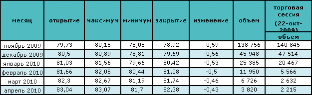 Цена на нефть сокращается