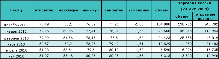 Восстановление доллара снизило цену на нефть