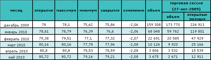 Сокращение спроса вызвало падение цены на нефть