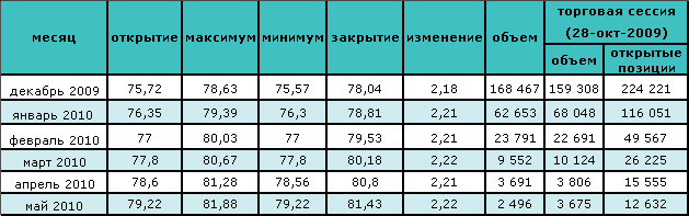 Сегодня нефть снова перешагнула барьер в $80