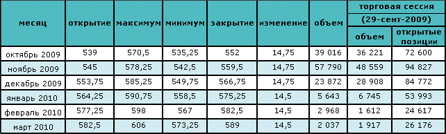 Цена нефти увеличилась на 5.85%