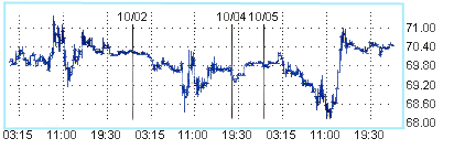 Нефть торгуется на отметке $70