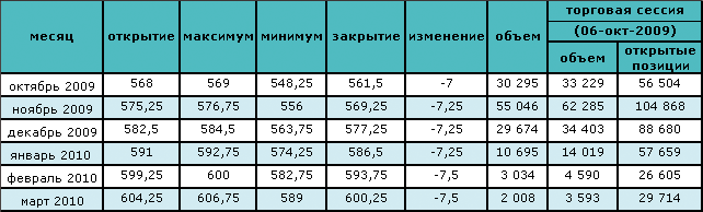 Сокращение запасов привело к росту цены на нефть 