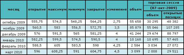 Нефть снова падает в цене