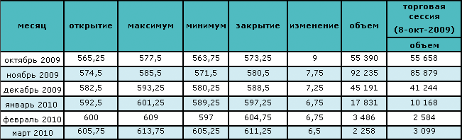 Рост цены на нефть вызван возможностью выхода из рецессии