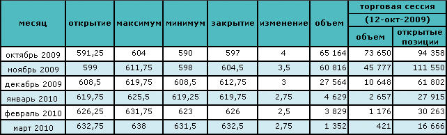 Цена на нефть превысила $75