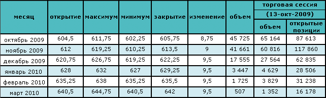 Уверенность в окончании рецессии привела к рекордному росту цены на нефть