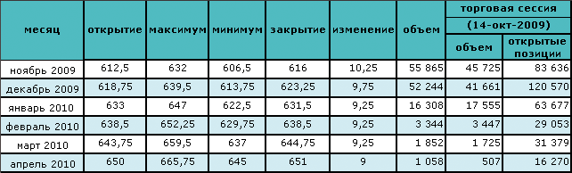 Нефть торгуется на отметке около $78