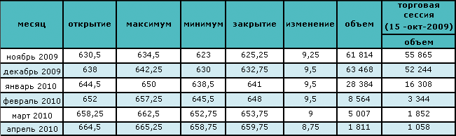 Нефть торгуется около $79