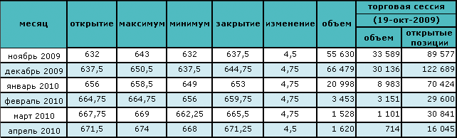 Восстановление доллара повлекло за собой падение нефтяных цен 