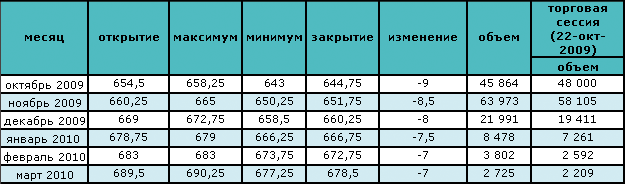 Цена на нефть сокращается