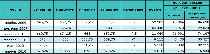 Восстановление доллара снизило цену на нефть