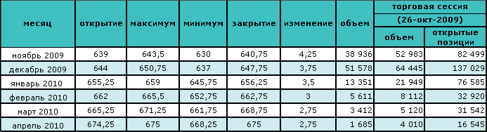 Нефть снова поднялась в цене на оптимизме выхода из рецессии