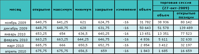 Сокращение спроса вызвало падение цены на нефть