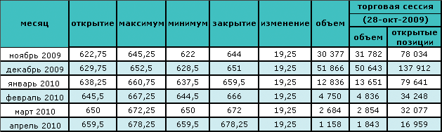 Сегодня нефть снова перешагнула барьер в $80