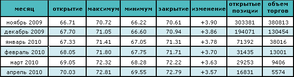 Цена нефти увеличилась на 5.85%