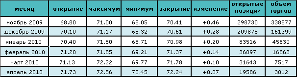 Нефть торгуется на отметке $70