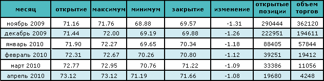 Сокращение запасов привело к росту цены на нефть 