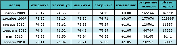 Цена на нефть превысила $75