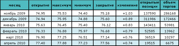 Уверенность в окончании рецессии привела к рекордному росту цены на нефть